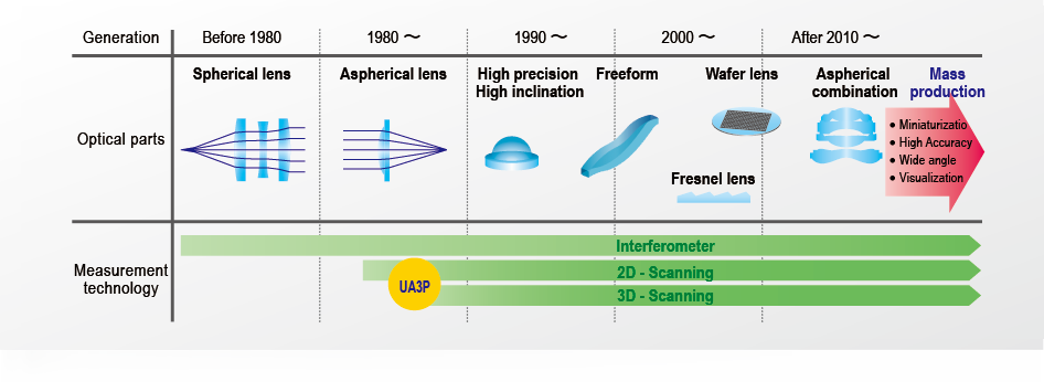 Progress of required optical parts and development of measurement technology