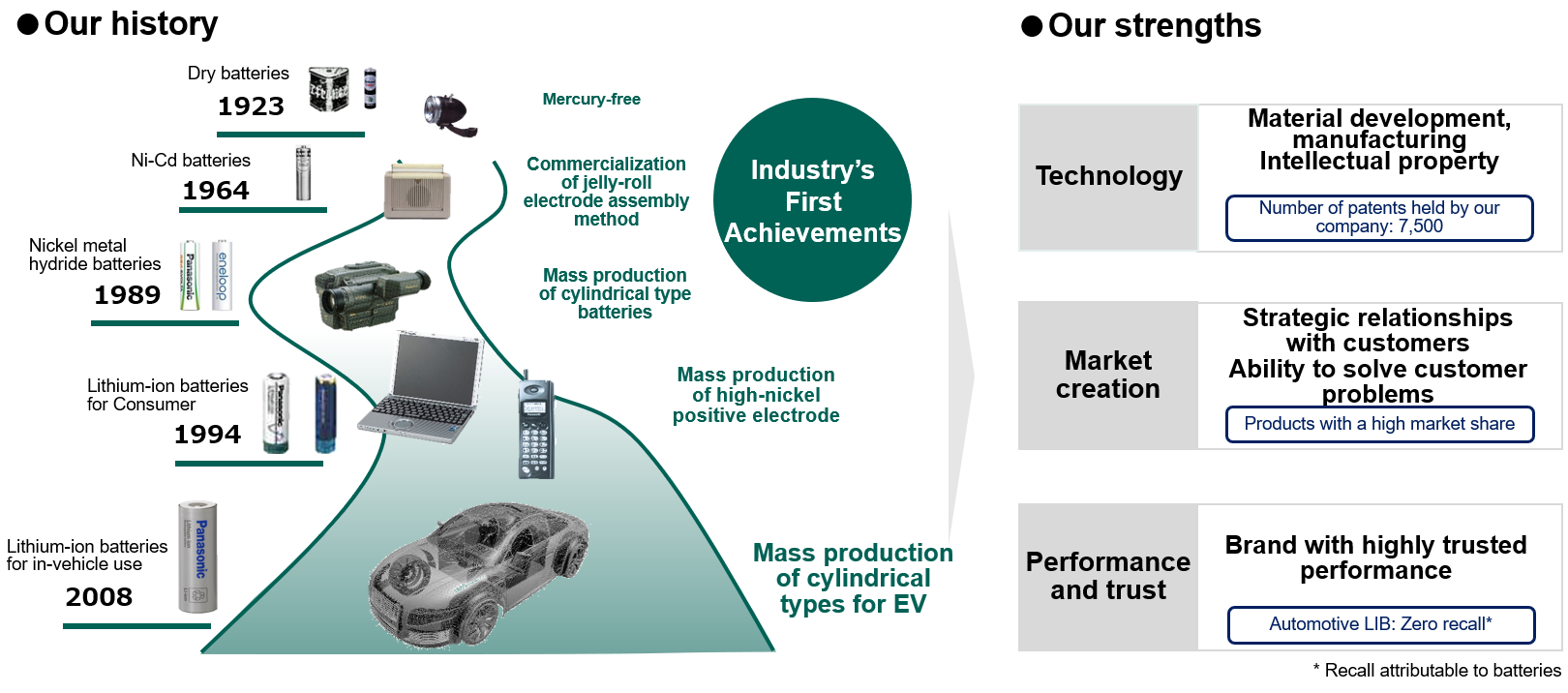 Battery History and Strengths of Our Company