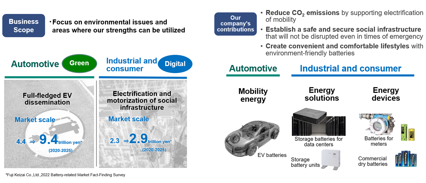 Business Scope and Contributions