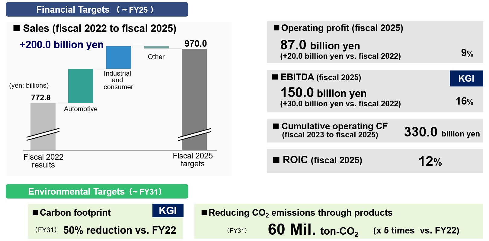 Medium-term Management Targets