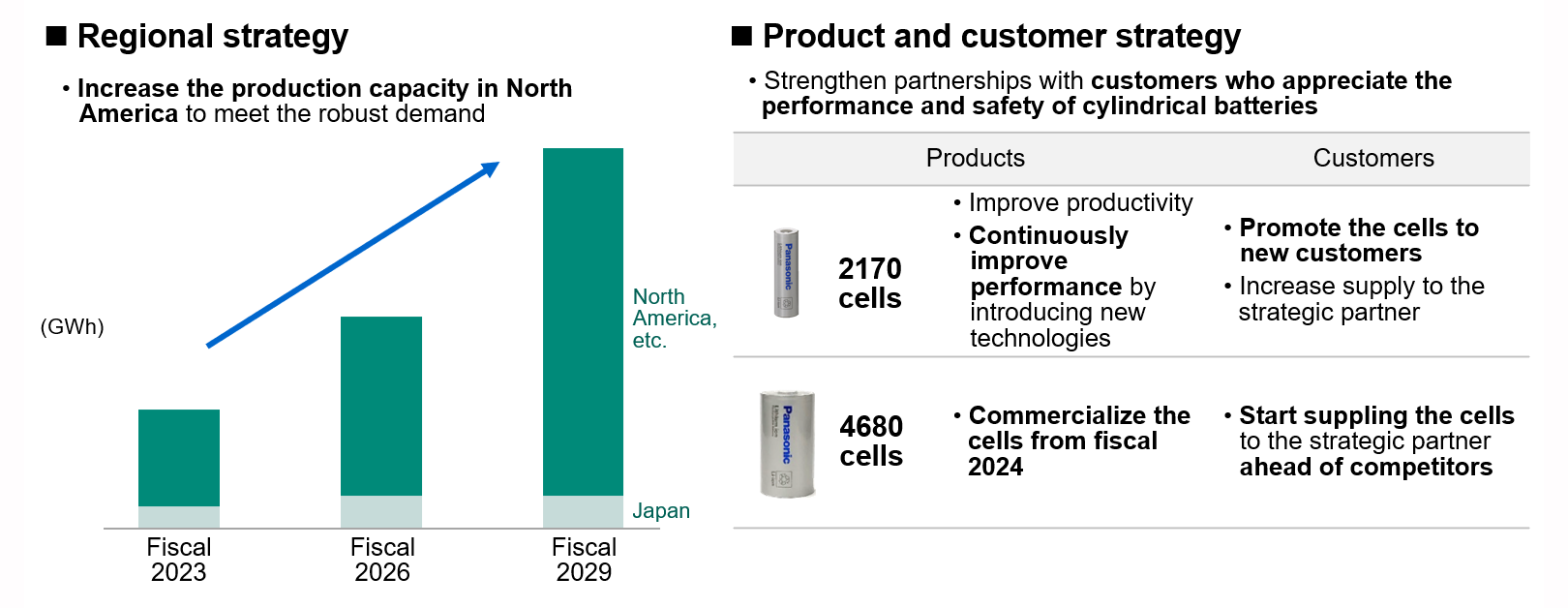 Business Strategy（Automotive Business）