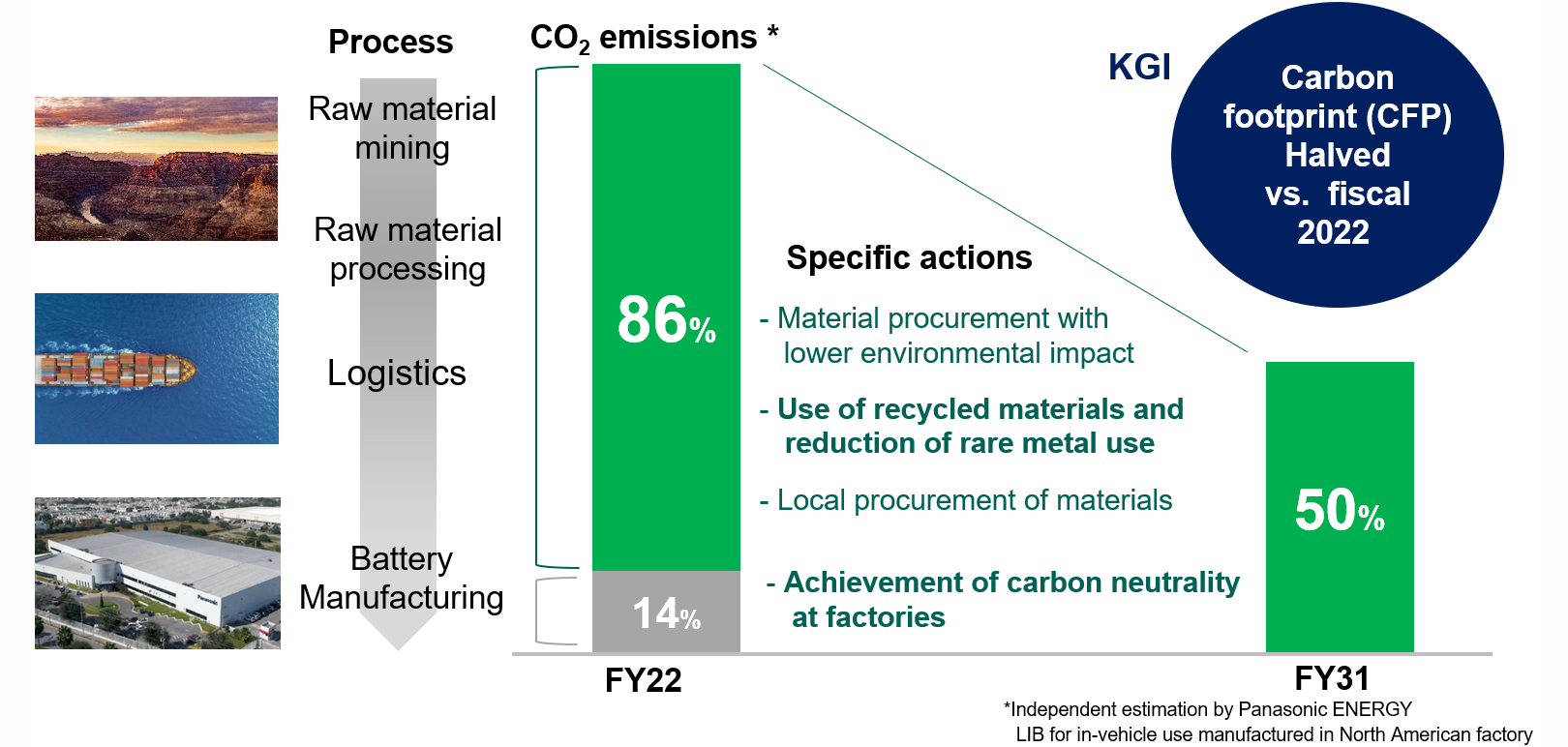 Contributions to the Environment