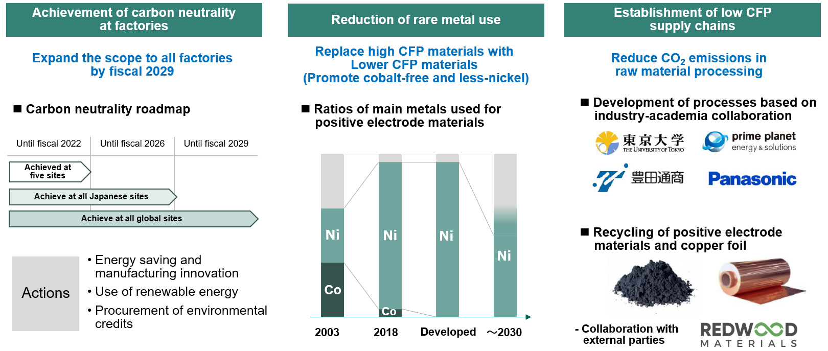 Efforts for Environmental Contributions