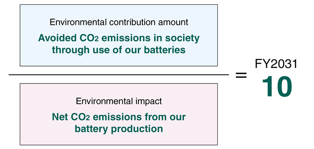Environmental Contribution Index calculation formula.（Environmental contribution amount Avoided CO2 emissions in society through use of our batteries）÷（Environmental impact Net CO2 emissions from our battery production）＝10 in FY2031