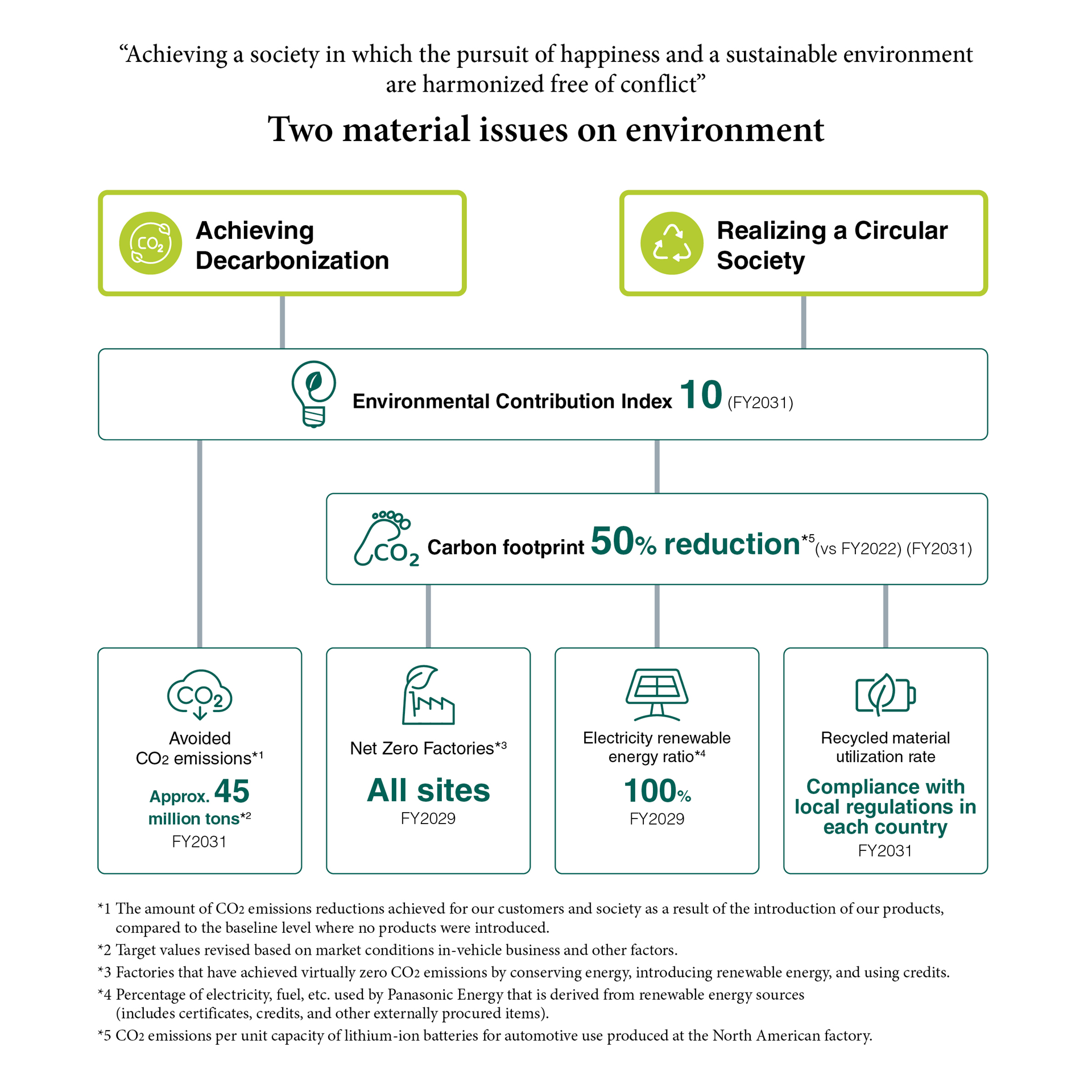 The diagram shows seven KPIs and targets for FY2031. For the two material issues of 'achieving decarbonization' and 'realizing a circular society,' the company has set the following KPIs: avoided CO2 emmisions of approximately 45 million tons, Net Zero Factories at all sites, 100% electricity renewable energy ratio, recycled material utilization rate in compliance with local regulations in each country,  and environmental contribution index of 10, KPI: 50% reduction of carbon footprint compared to FY2022.