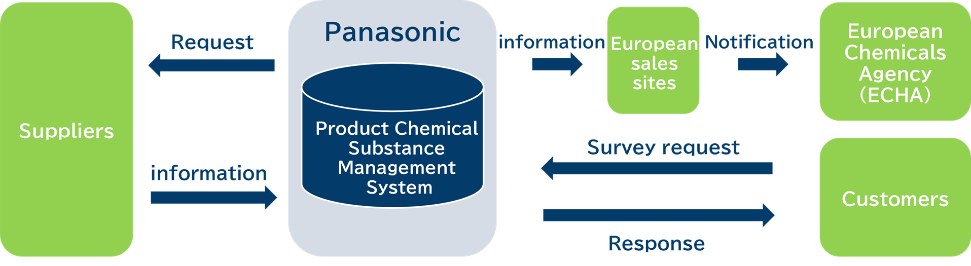 Flowchart illustrating the information transmission process in the product chemical substance management system, showing how data is received from suppliers, submitted to the European Chemicals Agency via our European sales company, and used to respond to customer inquiries.
