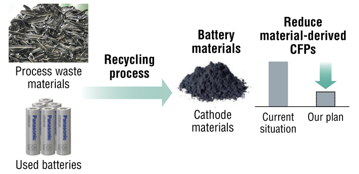 Diagram illustrating the battery recycling process, showing the collection of metal scrap from process waste and end-of-life batteries, its recycling into cathode materials, and a graph indicating the reduction in carbon footprint (CFP) achieved through material reuse.