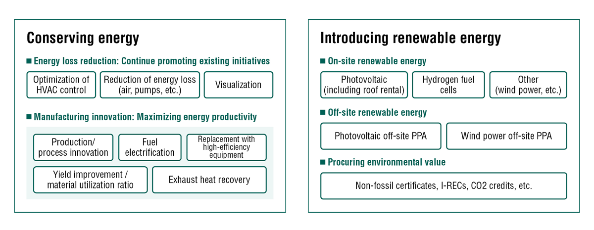 Diagram illustrating initiatives to reduce CO₂ emissions in battery production, showing energy-saving efforts such as minimizing energy loss and innovating manufacturing processes, alongside the use of renewable energy through on-site and off-site sources and certificate procurement.