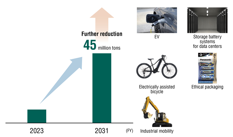 Diagram illustrating efforts to increase contributions to avoided CO₂ emissions, aiming to reach 45 million tons by fiscal 2031, driven by the widespread adoption of products and solutions such as EVs, electric-assist bicycles, and systems for data centers.