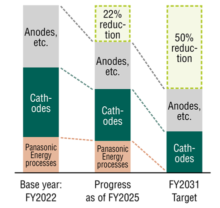 Diagram illustrating initiatives to achieve avoided CO2  emissions at all battery production sites by fiscal 2029 through energy-saving measures, renewable energy adoption, and the use of environmental certificates. The figure also highlights that, as of September 2024, 17 global sites including those in Japan have achieved Net Zero Factories, and outlines the goal to reduce carbon footprint per battery capacity by 50% by fiscal 2031 compared to fiscal 2022, reinforcing efforts across the entire supply chain.