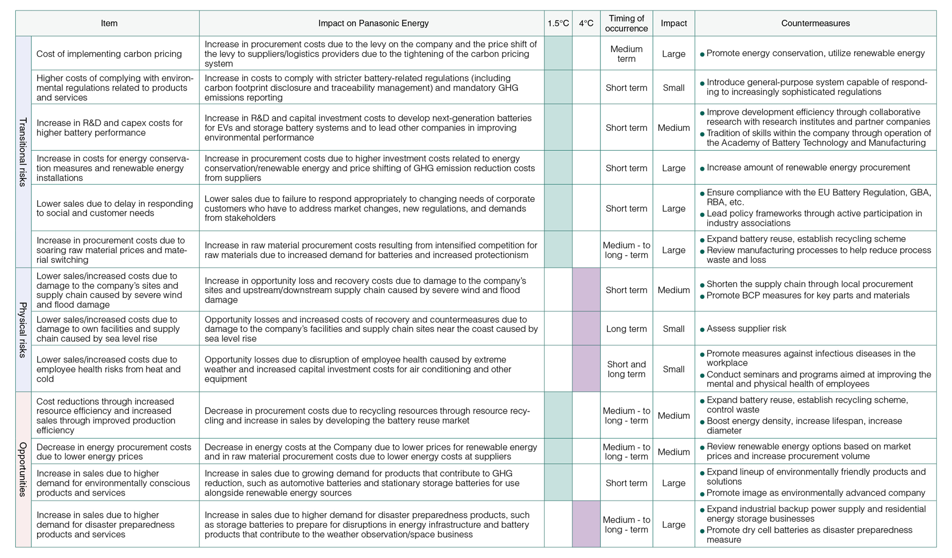 Table summarizing climate-related risks and opportunities based on TCFD recommendations. Includes items such as impact on the company, 1.5°C and 4°C scenarios, timing of occurrence, level of impact, and response measures.