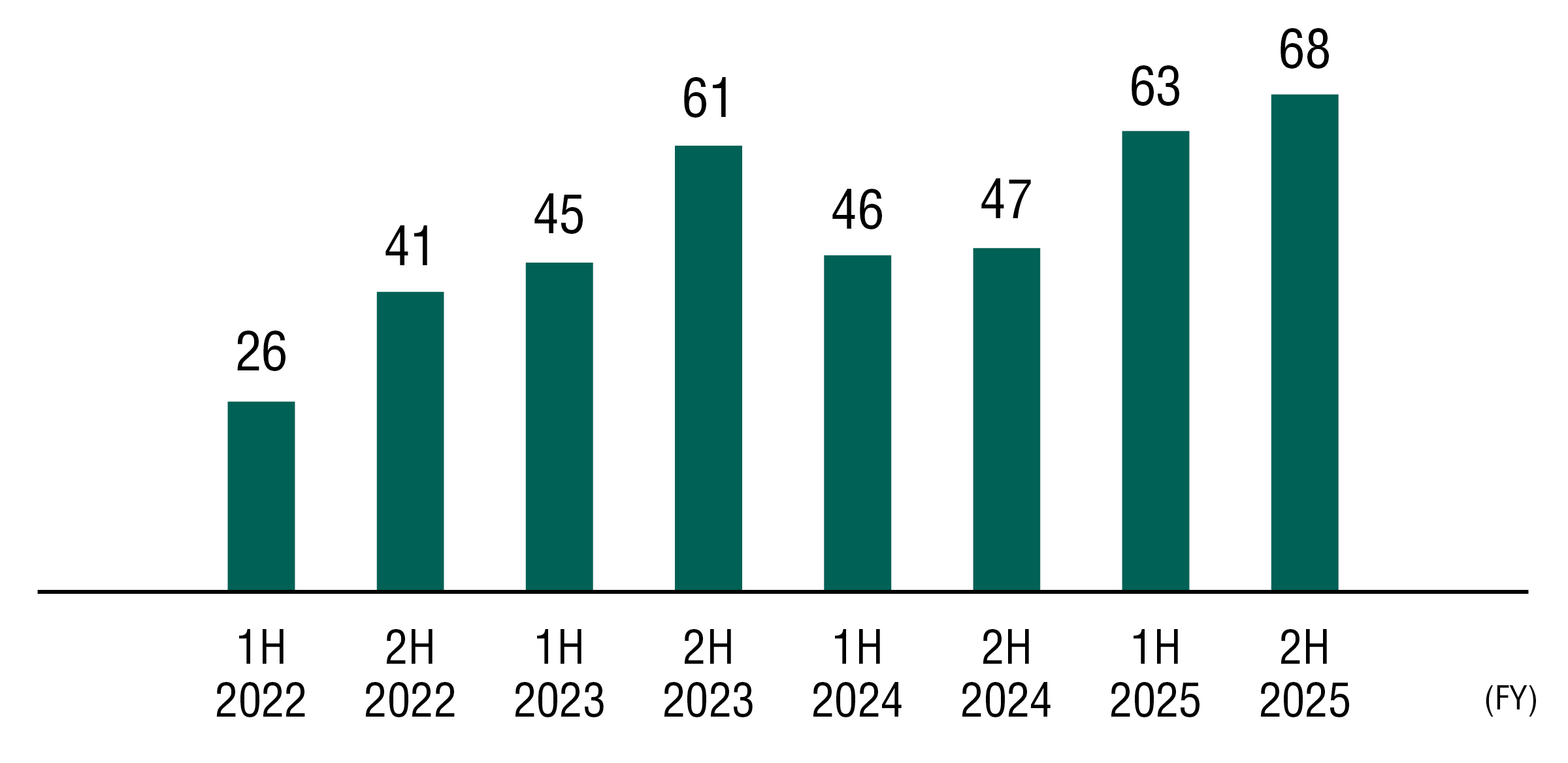 Bar chart showing the trend in internal whistleblowing cases from the first half of 2021 to the second half of 2024, visualizing the impact of effective operation of the reporting system.
