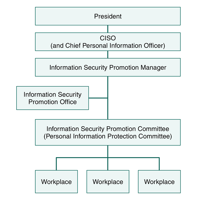 Diagram illustrating Panasonic’s information security and personal data protection framework, showing a structure led by the President and CISO, with collaboration among promotion leaders, secretariat, committees, and workplaces to enable two-way engagement.