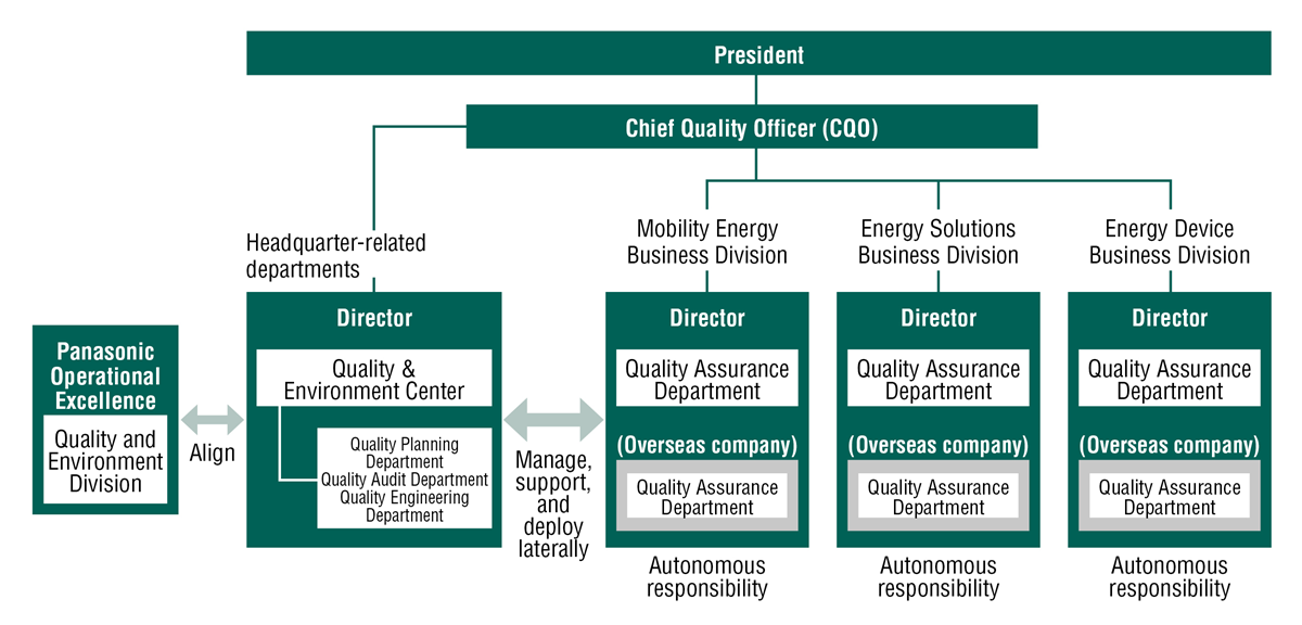 Diagram illustrating Panasonic’s quality management framework, with the President at the top and the CQO serving as the executive officer in charge of quality. Each business division operates its own independent quality assurance department, while Panasonic Operational Excellence Co., Ltd. and the Quality & Environment Center collaborate to promote quality control, support, and horizontal deployment.