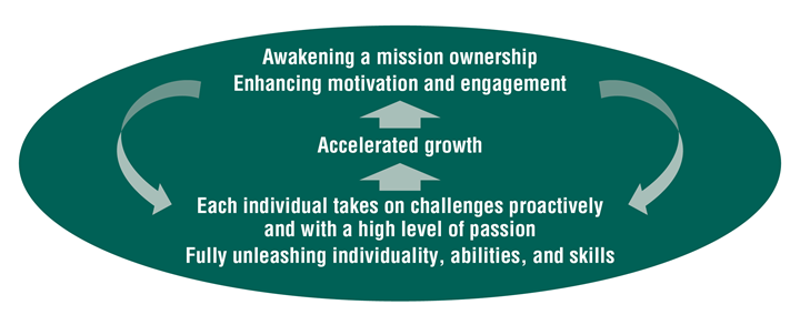 Illustration of Panasonic’s continuous cycle of challenge and growth, highlighting initiatives such as goal-setting systems, revised compensation frameworks, discretionary work arrangements, and external side-job programs that support self-driven development.