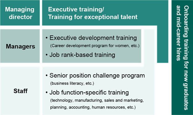 The diagram shows the education and training system. Executive training and training for exceptional talent are provided for managing director, executive development training (e.g., career development program for women, etc.) and job rank-based training for managers, and senior position challenge programs (e.g., business literacy, etc.) and job function-specific training (e.g., technology, manufacturing, sales and marketing, planning, accounting, human resources, etc.) for staffs, and training for all levels. Onboarding training for new graduates and mid-career hires is also provided across all levels.