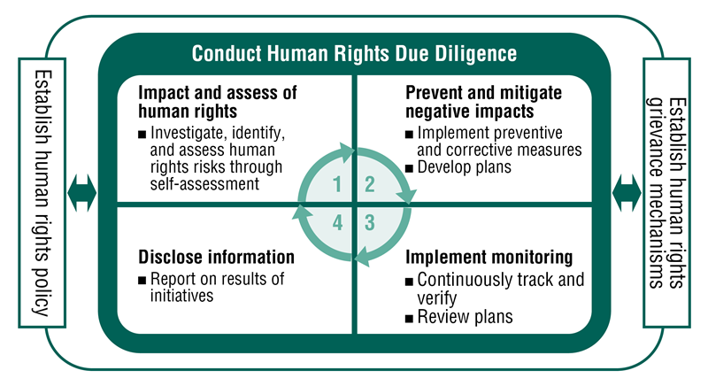 Diagram illustrating Panasonic’s human rights due diligence process, starting with the establishment of a human rights policy and progressing through impact assessment, prevention and mitigation, monitoring, and disclosure, leading to the development of a grievance mechanism.