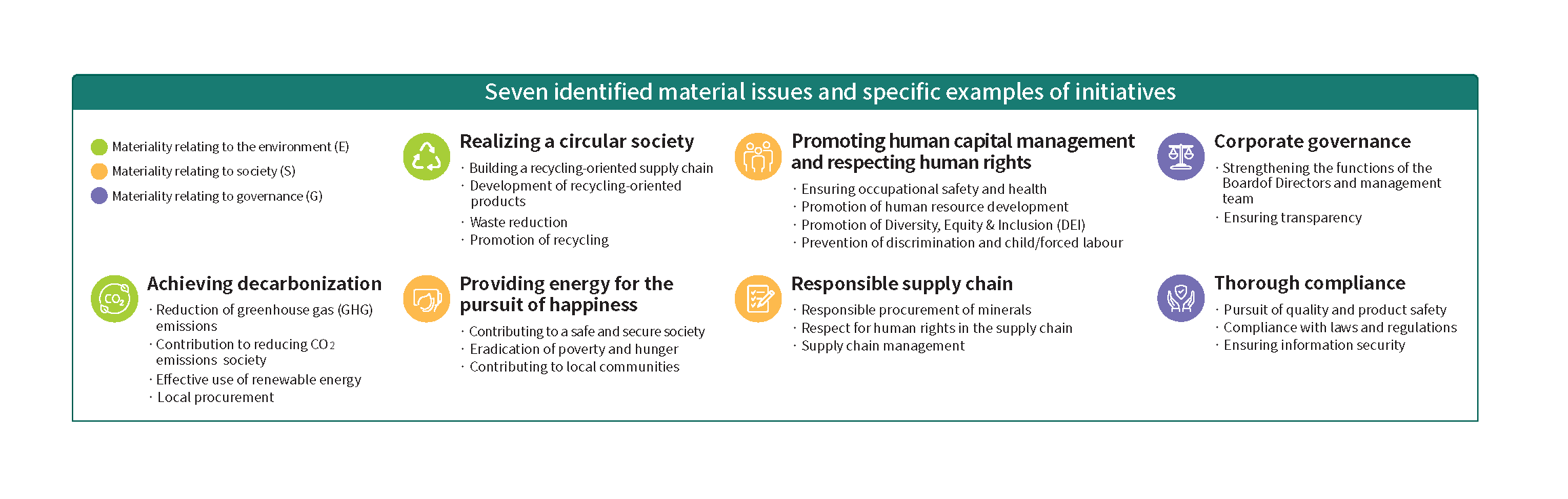 Diagram illustrating seven material issues and corresponding initiatives, including circular economy, human capital management and respect for human rights, corporate governance, decarbonization, energy contribution to society, responsible procurement, and compliance enhancement.