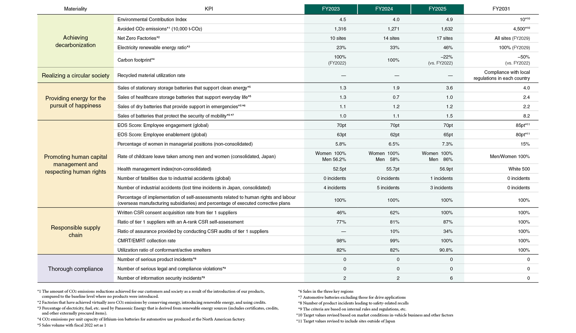 A table summarizing the seven material issues identified by us, along with their respective KPIs, targets for fiscal year 2030, and performance results to date. The table is organized into three ESG categories: Environment (Decarbonization, Circular Economy), Social (Pursuit of Well-being, Human Capital, Human Rights, Responsible Procurement), and Governance (Compliance). Each KPI includes quantitative goals and progress indicators.