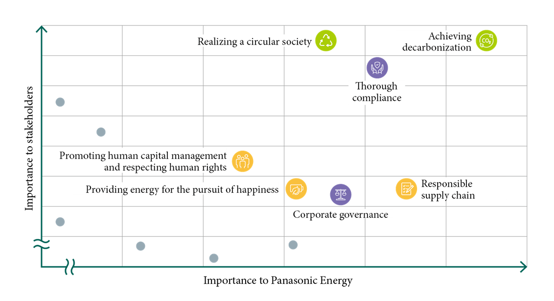 Materiality Matrix. Social issues were evaluated on the horizontal axis as importance to our company and on the vertical axis as importance to stakeholders. Among them, those of high importance are plotted as materiality.