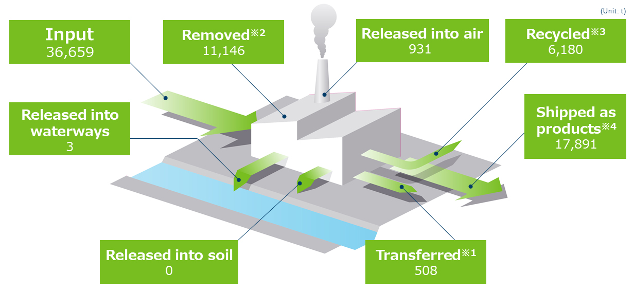 The input amount is 36,659 tons, the amount released into the air is 931 tons, the amount released into waterways is 3 tons, the amount shipped as products is 17,891 tons, the amount released into soil is 0 tons, the transfer amount is 508 tons (with a note in *1), the amount removed is 11,146 tons (with a note in *2), and the amount recycled is 6,180 tons (with a note in *3).