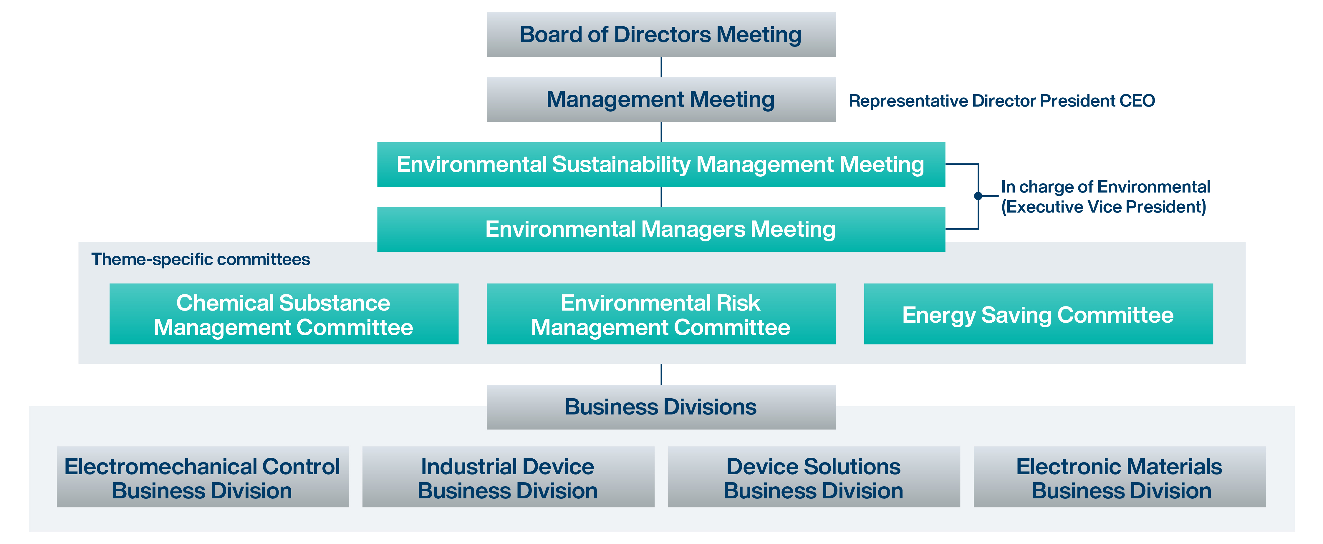 This figure shows our environmental promotion system. We are building a system that can be linked and promoted globally about environmental activities.