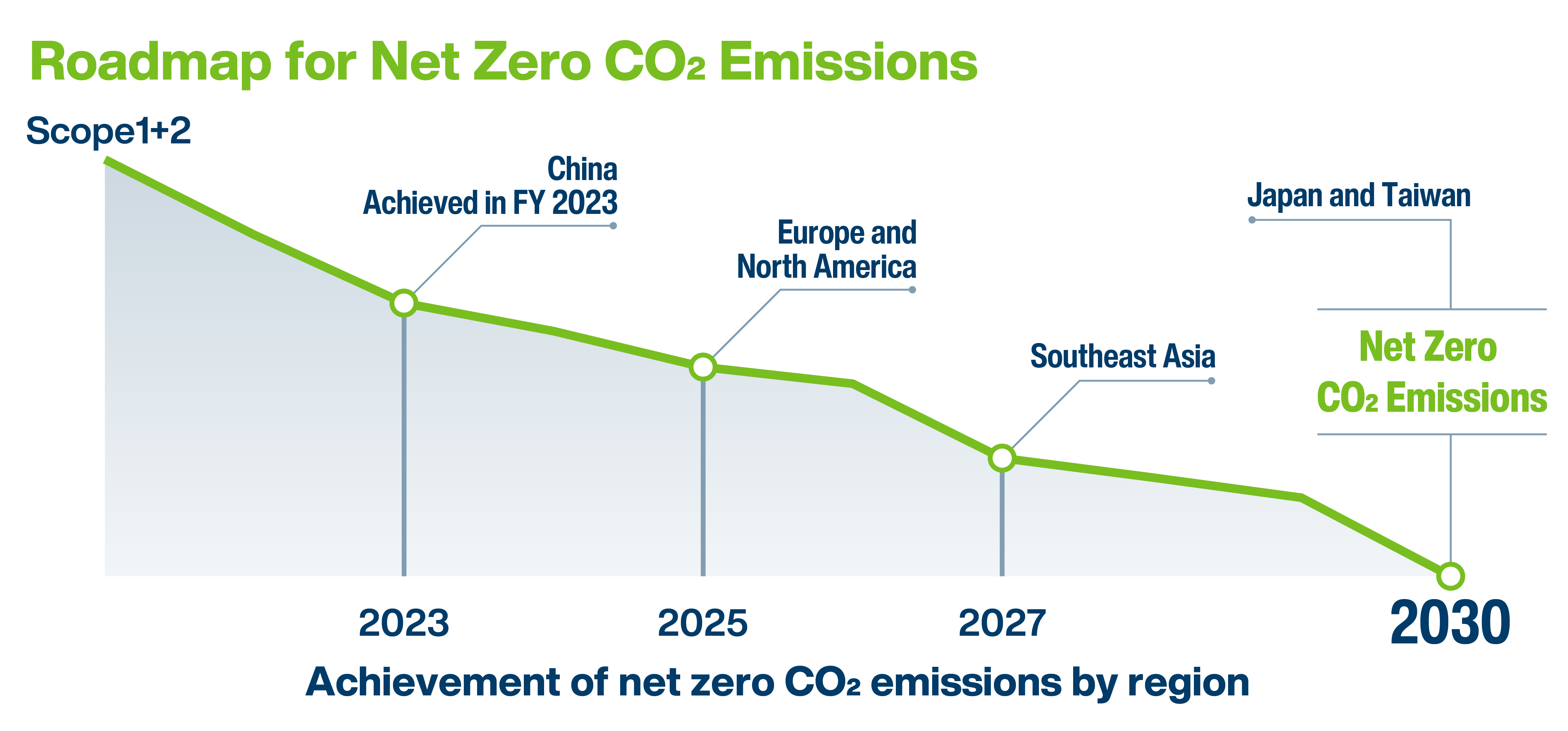 We have set a roadmap to achieve net zero CO2 emissions for all our manufacturing sites by 2025 in Europe and North America, by 2027 in Southeast Asia, and by 2030 in Japan and Taiwan. We have already achieved net zero CO2 emissions in China in fiscal 2023.