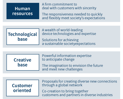 Human resources: A firm commitment to deal with customers with sincerity / The responsiveness needed to quickly and flexibly meet society’s expectations. Technological base: A wealth of world-leading device technologies and expertise / Solutions for achieving a sustainable societyexpectations. Creative base: Powerful information expertise to anticipate change / The imagination to envision the future and meet new challenges. Customer oriented: Proposals for creating diverse new connections through a global network / Co-creation to bring together customers and partners in diverse industries.