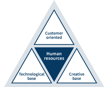 4 Core Values: Human resources, Customer oriented, Technological base, Creative base