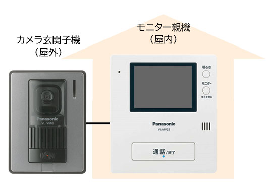 対象となる製品のモニター親機（屋内設置）、カメラ玄関子機（屋外設置）の写真