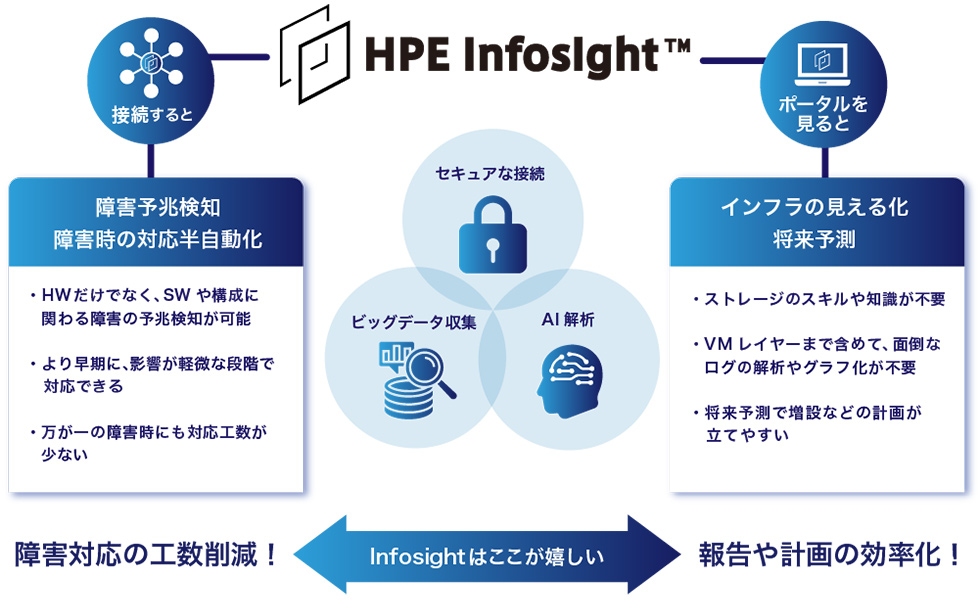 HPE InfoSight