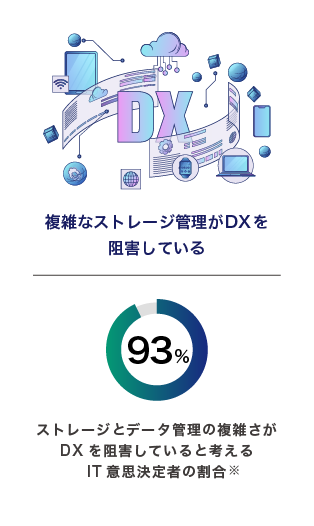 複雑なストレージ管理がDXを阻害している（93％：ストレージとデータ管理の複雑さがDXを阻害していると考えるIT意思決定者の割合）