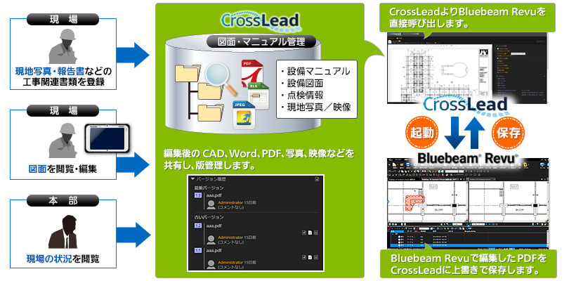 コンテンツ管理システム「CrossLead」との連携イメージ