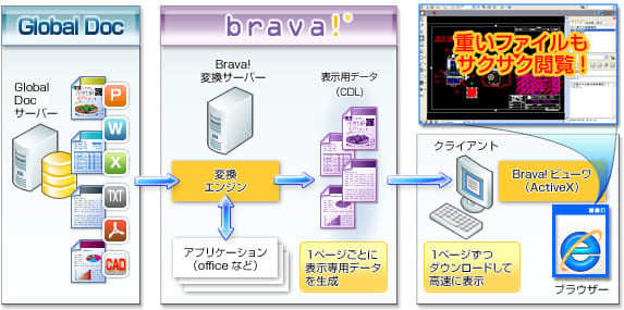 文書管理システム「Global Doc」と高速ファイルビューワ「Brava!」の連携イメージ