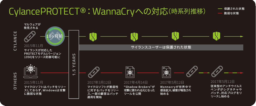 「CylancePROTECT」 WannaCryへの対応（時系列推移）