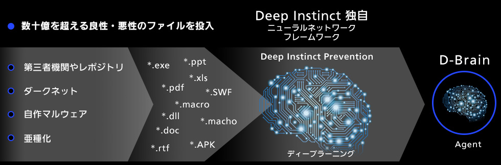 Deep Instinctの特長 イメージ