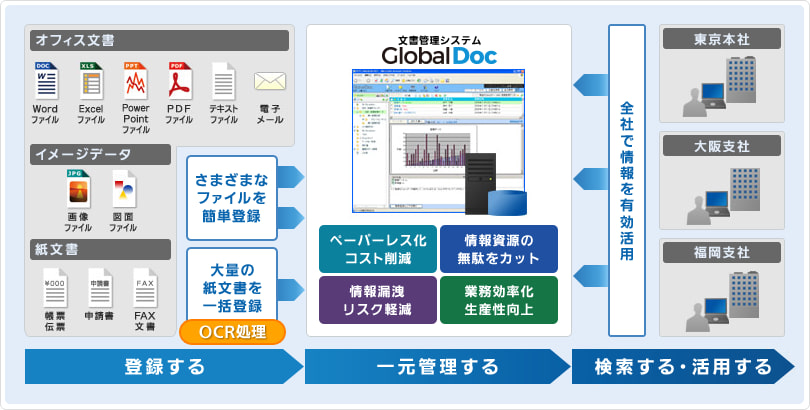 文書管理システム「Global Doc」の運用イメージ