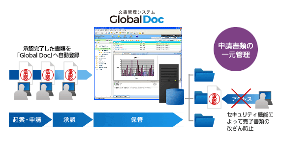 文書管理システム「Global Doc」との連携で、申請書類を一元管理