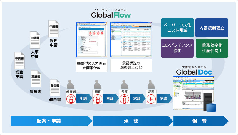 ワークフローシステム「Global Flow」の運用イメージ