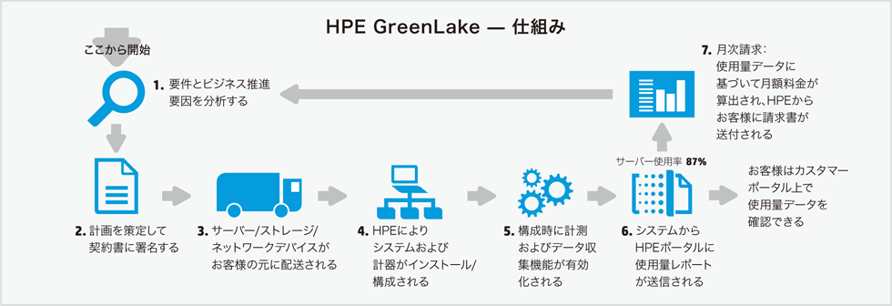 HPE GreenLake 仕組み説明図