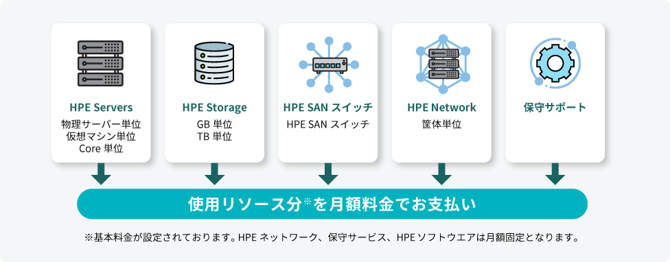 HPE Servers/HPE Storage/HPE SANスイッチ/HPE Network/保守サポート ―使用リソース分※を月額料金でお支払い ※基本料金が設定されております。 HPEネットワーク、保守サービス、HPEソフトウエアは月額固定となります。 