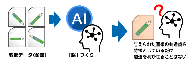 AI学習 イメージ図