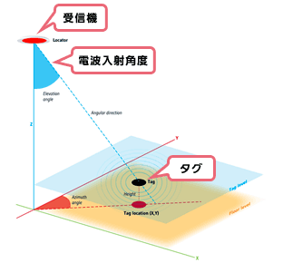 図2：最小誤差30cmの高精度位置測位を実現する仕組み