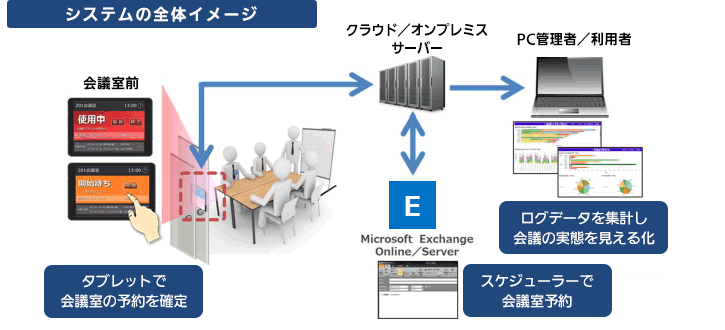 図3：パナソニック ソリューションテクノロジーが活用している会議室予約管理システム