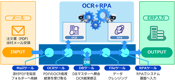 図1：受注処理業務への「OCR＋RPA」ソリューションの適用イメージ