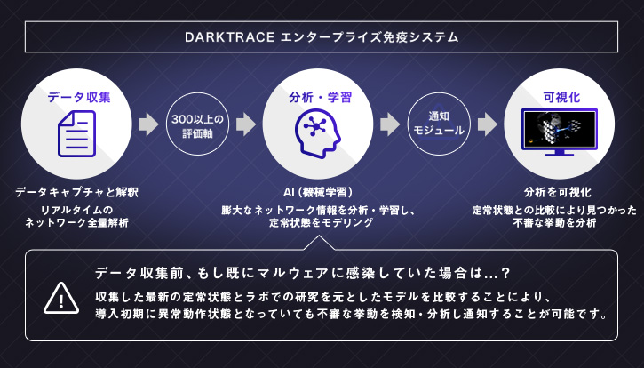 図2：Darktraceの免疫システム