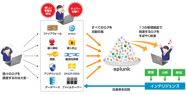 図5：Splunkによるログ統合管理のイメージ