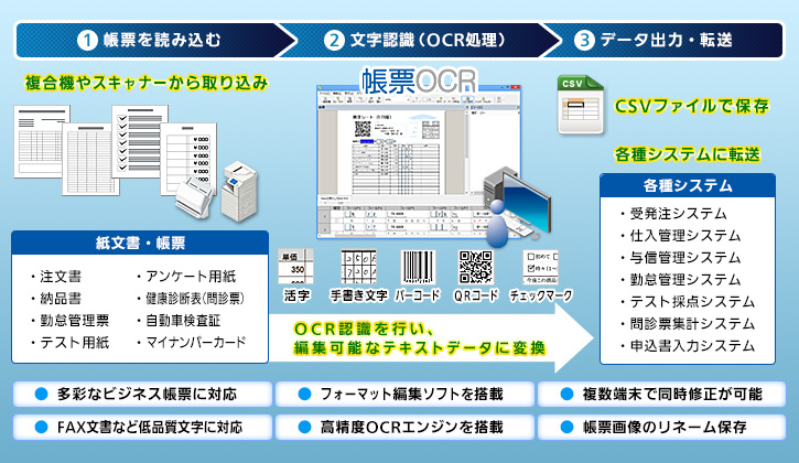 図2：「帳票OCR」が実現してきた帳票の電子データ化イメージ