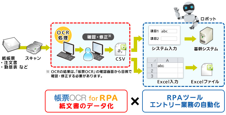 図3：「帳票OCR for RPA」とRAPツールの連携イメージ