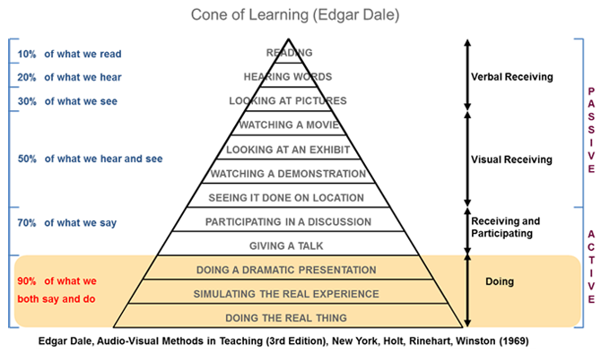 図5：Cone of Learning, Edgar Dale